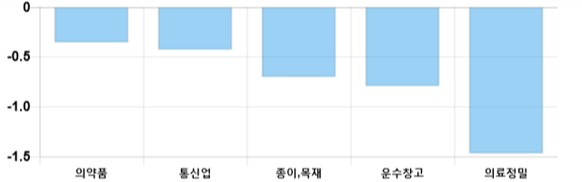 [이 시각 코스피] 코스피 현재 2125.46p 하락 반전