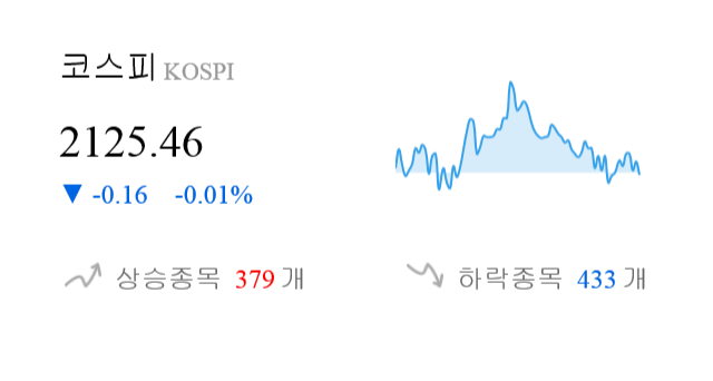 [이 시각 코스피] 코스피 현재 2125.46p 하락 반전