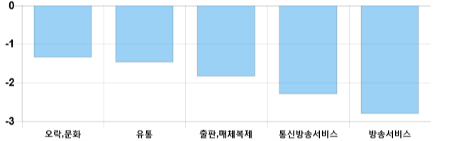 [이 시각 코스닥] 코스닥 현재 717.62p 하락 반전