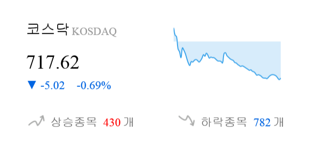 [이 시각 코스닥] 코스닥 현재 717.62p 하락 반전