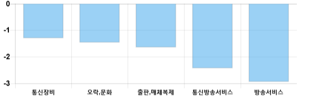 [마감 시황] 코스닥 전일 대비 4.95p 하락한 717.69p에 마감