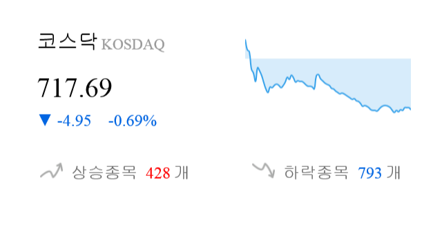 [마감 시황] 코스닥 전일 대비 4.95p 하락한 717.69p에 마감