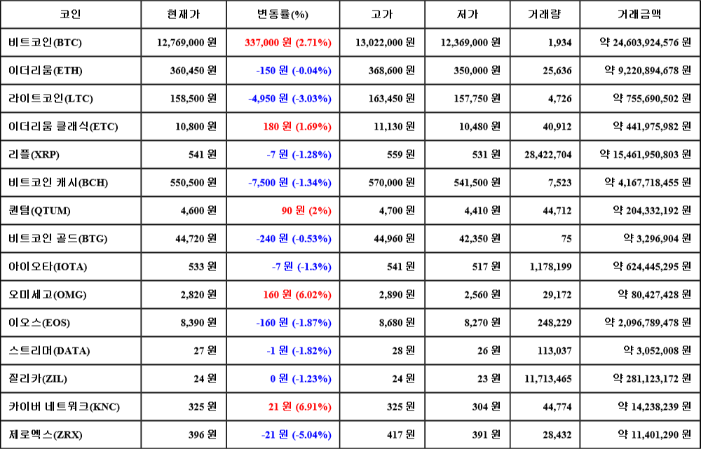 [가상화폐 뉴스] 06월 25일 00시 30분 비트코인(2.71%), 카이버 네트워크(6.91%), 제로엑스(-5.04%)