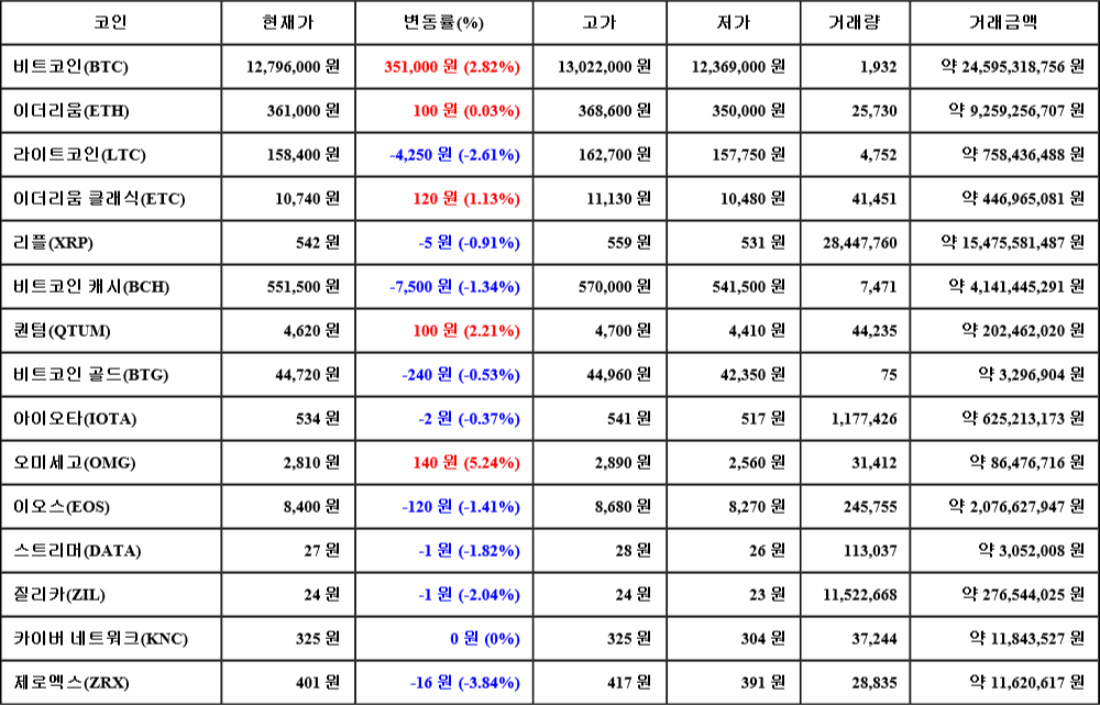 [가상화폐 뉴스] 06월 25일 01시 30분 비트코인(2.82%), 오미세고(5.24%), 제로엑스(-3.84%)