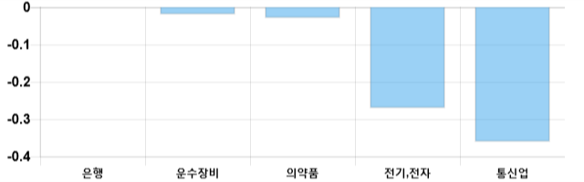 [출발 시황] 코스피 전일 대비 0.59p 내린 2125.74p에 개장