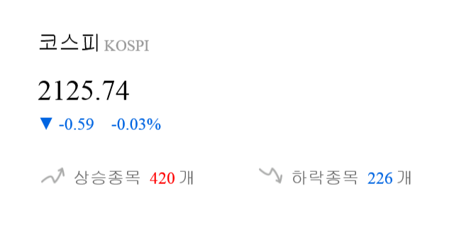 [출발 시황] 코스피 전일 대비 0.59p 내린 2125.74p에 개장