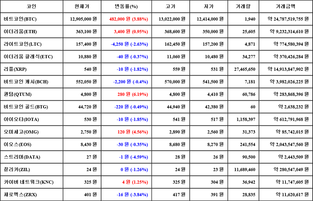 [가상화폐 뉴스] 06월 25일 03시 00분 비트코인(3.88%), 퀀텀(6.19%), 스트리머(-4.59%)