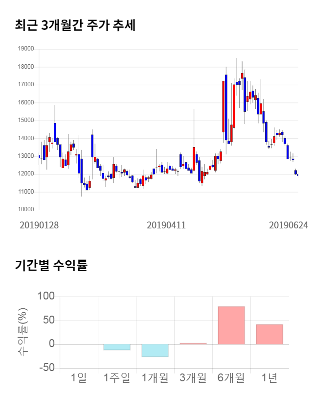 넥슨지티, 10% 급등... 전일 보다 1,200원 상승한 13,100원