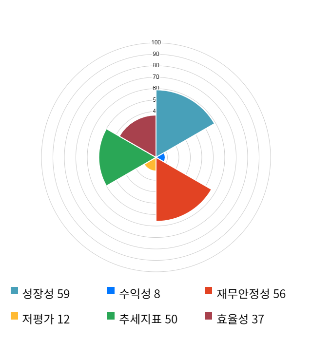 넥슨지티, 10% 급등... 전일 보다 1,200원 상승한 13,100원