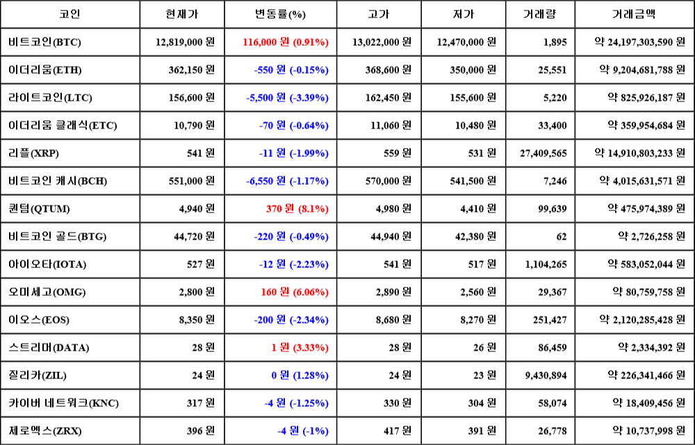 [가상화폐 뉴스] 06월 25일 05시 00분 비트코인(0.91%), 퀀텀(8.1%), 라이트코인(-3.39%)