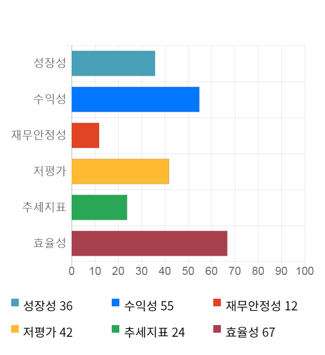 코스모신소재, 전일 대비 약 5% 상승한 14,200원