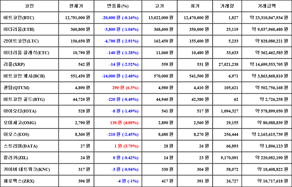 [가상화폐 뉴스] 06월 25일 06시 00분 비트코인(-0.16%), 퀀텀(6.3%), 라이트코인(-2.91%)