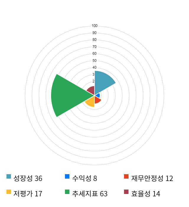 쏠리드, 전일 대비 약 4% 하락한 5,660원