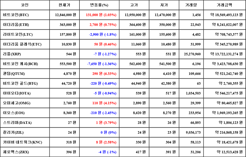 [가상화폐 뉴스] 06월 25일 07시 00분 비트코인(1.03%), 퀀텀(6.33%), 이오스(-2.45%)