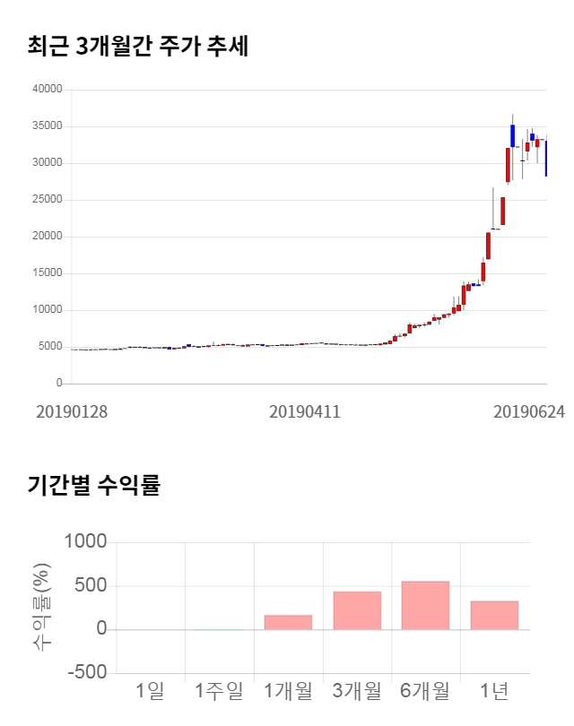 샘코, 전일 대비 약 8% 하락한 26,000원