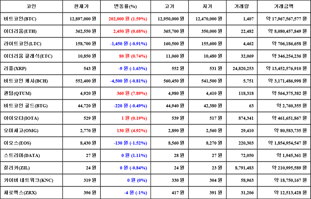 [가상화폐 뉴스] 06월 25일 08시 00분 비트코인(1.59%), 퀀텀(7.89%), 리플(-1.63%)