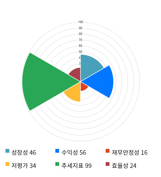 남성, 52주 신고가 경신... 전일 대비 8% 상승