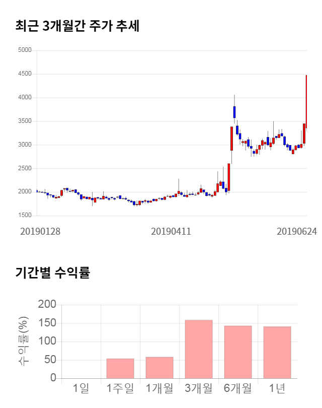 남성, 전일 대비 약 8% 상승한 4,820원