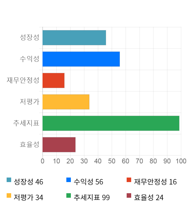 남성, 전일 대비 약 8% 상승한 4,820원