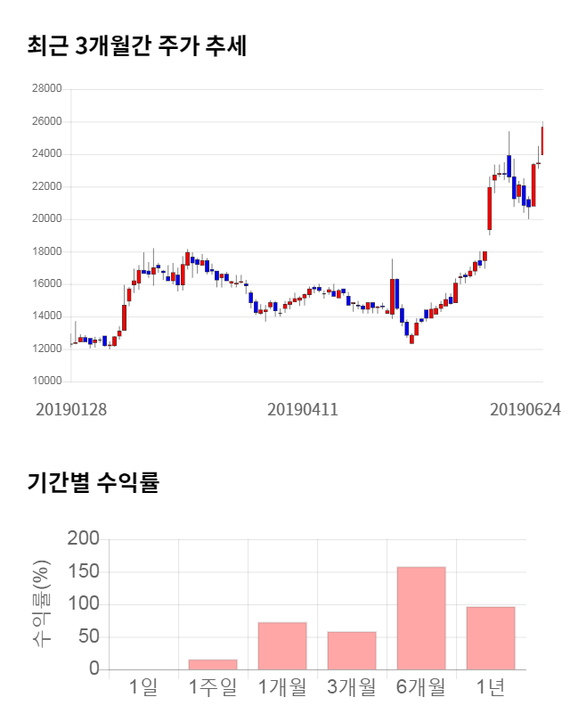 힘스, 52주 신고가 경신... 전일 대비 3% 상승