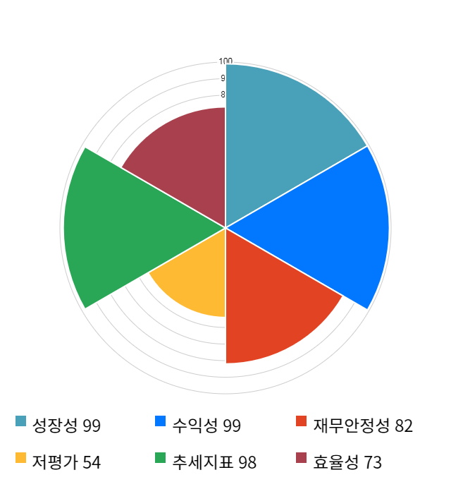 힘스, 52주 신고가 경신... 전일 대비 3% 상승