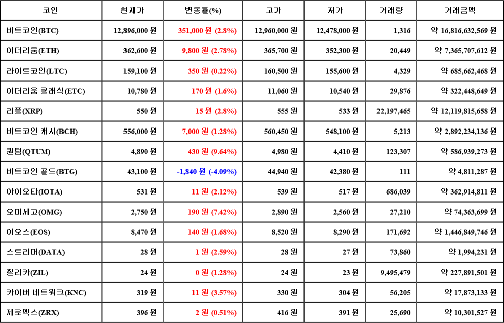 [가상화폐 뉴스] 06월 25일 09시 30분 비트코인(2.8%), 퀀텀(9.64%), 비트코인 골드(-4.09%)