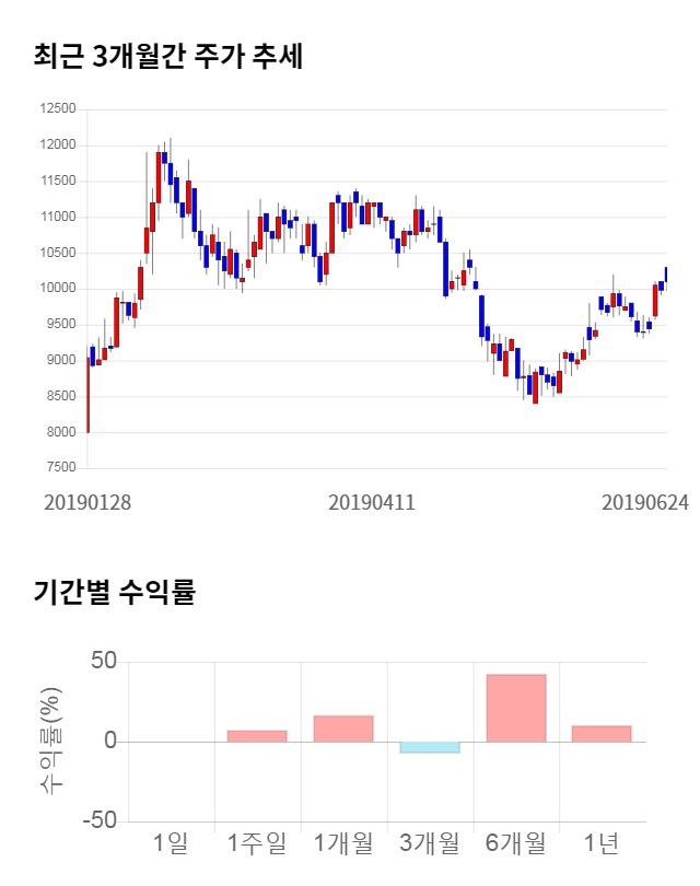 아이씨디, 전일 대비 약 6% 상승한 10,700원