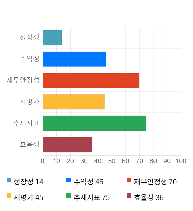 아이씨디, 전일 대비 약 6% 상승한 10,700원