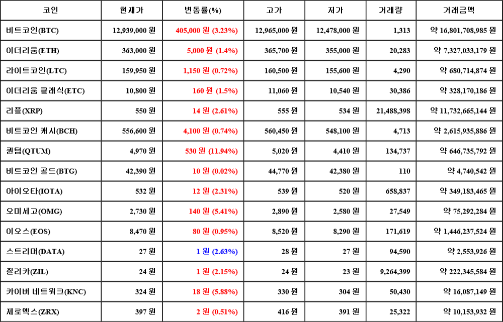 [가상화폐 뉴스] 06월 25일 10시 30분 비트코인(3.23%), 퀀텀(11.94%), 비트코인 골드(0.02%)