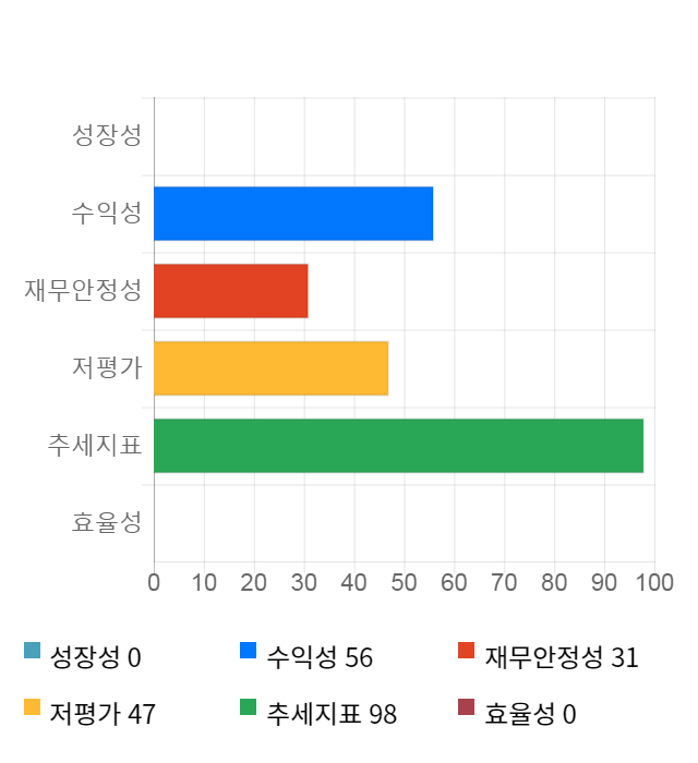 대유에이피, 52주 신고가 경신... 전일 대비 9% 상승