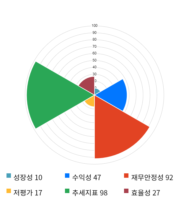 로보로보, 전일 대비 약 10% 상승한 6,290원