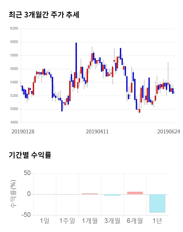 제이씨현시스템, 22% 급등... 전일 보다 1,180원 상승한 6,430원