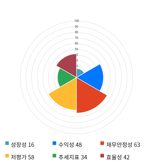 제이씨현시스템, 22% 급등... 전일 보다 1,180원 상승한 6,430원