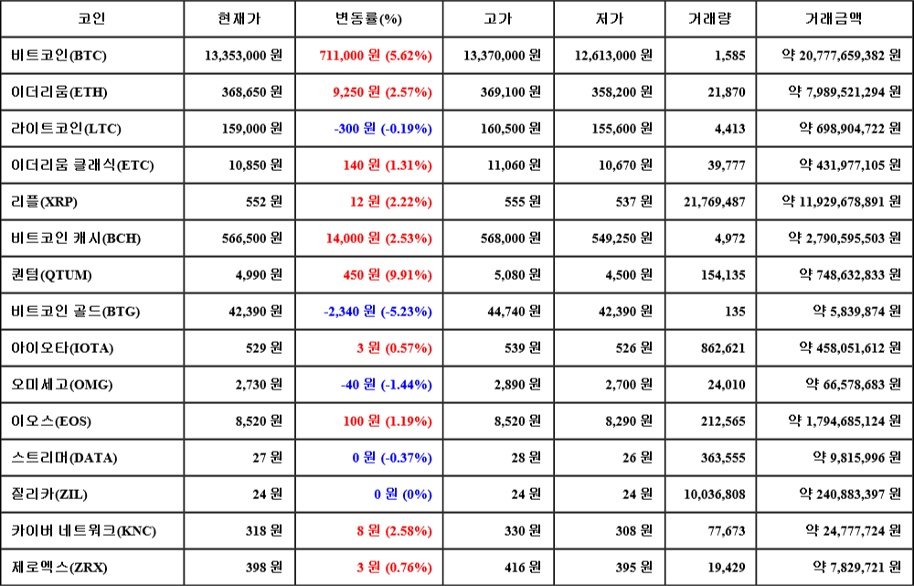 [가상화폐 뉴스] 06월 25일 15시 30분 비트코인(5.62%), 퀀텀(9.91%), 비트코인 골드(-5.23%)