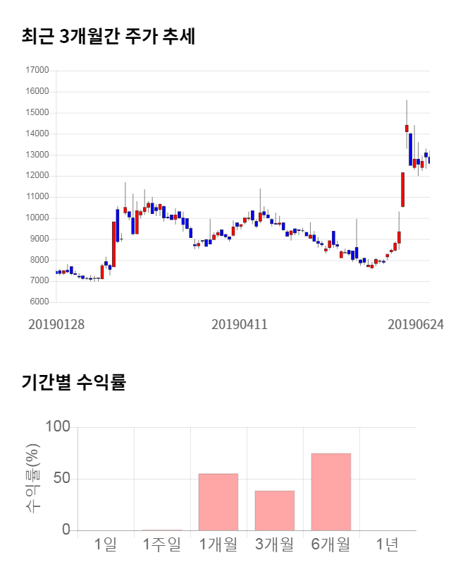 휴네시온, 12% 급등... 전일 보다 1,450원 상승한 14,050원