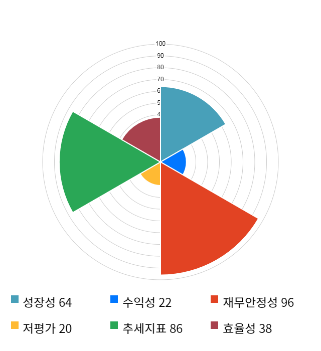 휴네시온, 12% 급등... 전일 보다 1,450원 상승한 14,050원