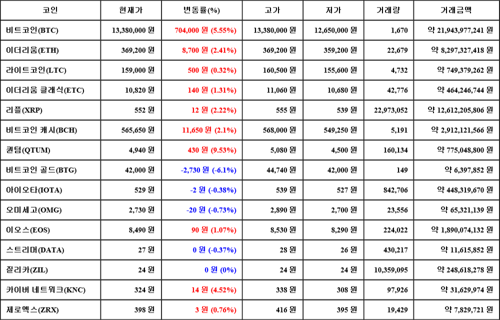 [가상화폐 뉴스] 06월 25일 16시 30분 비트코인(5.55%), 퀀텀(9.53%), 비트코인 골드(-6.1%)