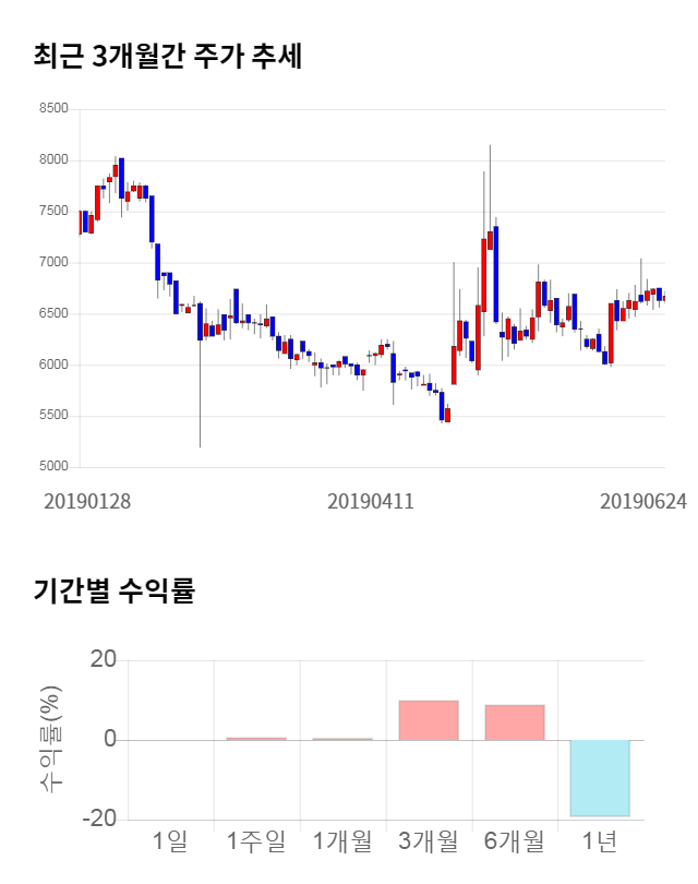 아이컴포넌트, 전일 대비 약 9% 상승한 7,260원