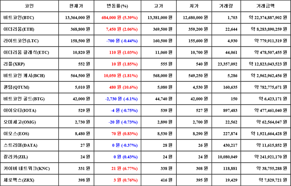 [가상화폐 뉴스] 06월 25일 17시 00분 비트코인(5.39%), 퀀텀(10.6%), 비트코인 골드(-6.1%)