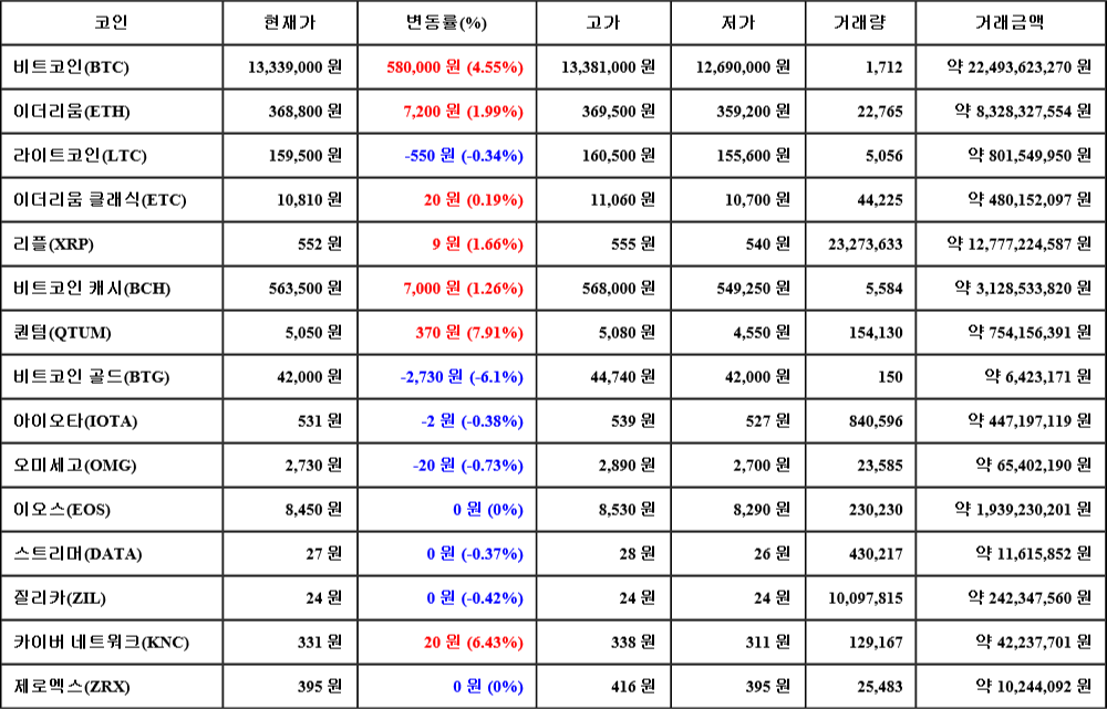 [가상화폐 뉴스] 06월 25일 17시 30분 비트코인(4.55%), 퀀텀(7.91%), 비트코인 골드(-6.1%)