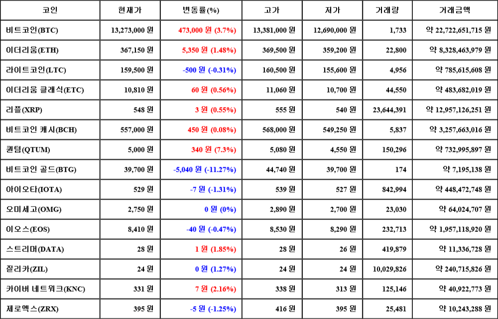 [가상화폐 뉴스] 06월 25일 18시 00분 비트코인(3.7%), 퀀텀(7.3%), 비트코인 골드(-11.27%)