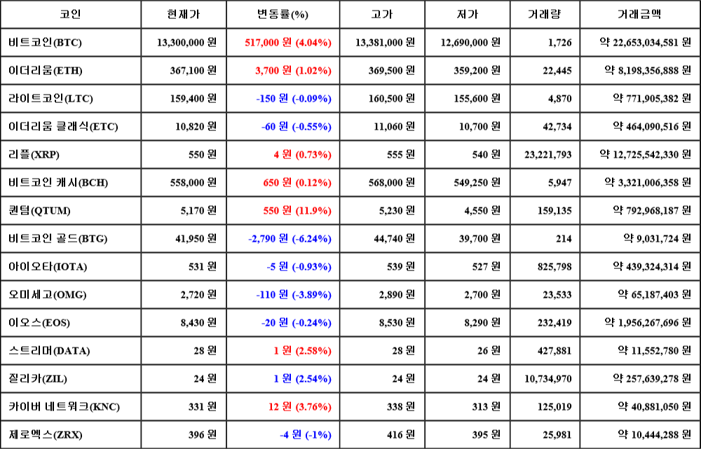 [가상화폐 뉴스] 06월 25일 18시 30분 비트코인(4.04%), 퀀텀(11.9%), 비트코인 골드(-6.24%)