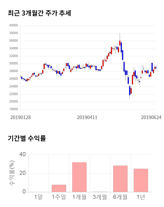 RFHIC, 전일 대비 약 5% 하락한 27,250원