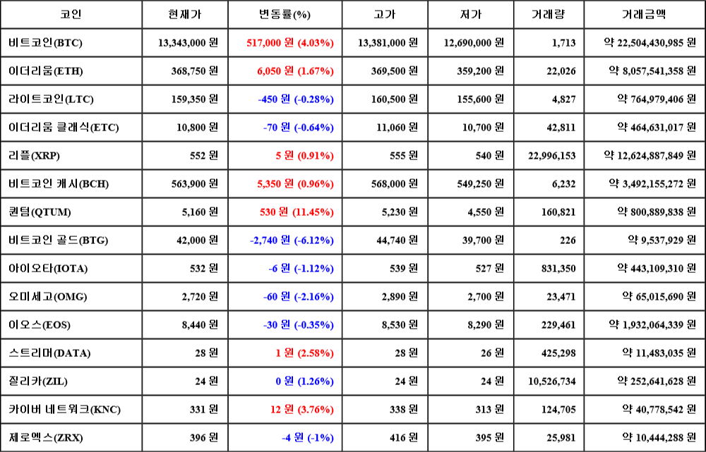 [가상화폐 뉴스] 06월 25일 19시 00분 비트코인(4.03%), 퀀텀(11.45%), 비트코인 골드(-6.12%)