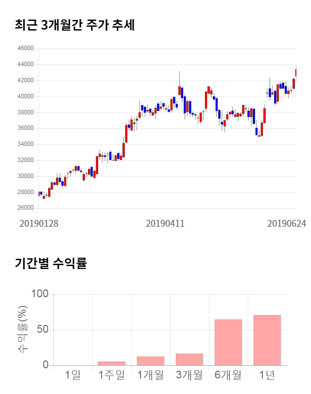 씨에스윈드, 52주 신고가 경신... 전일 대비 3% 상승