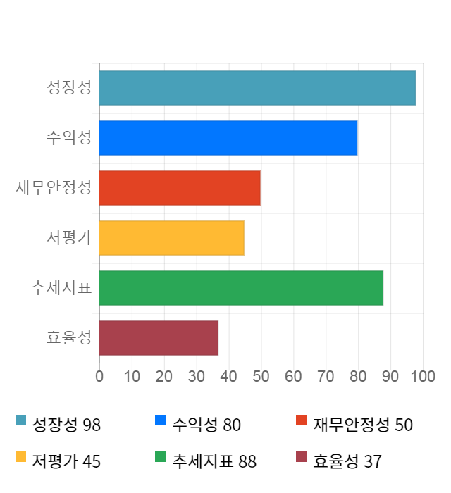 씨에스윈드, 52주 신고가 경신... 전일 대비 3% 상승