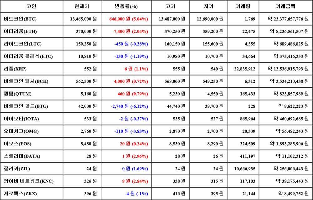 [가상화폐 뉴스] 06월 25일 20시 00분 비트코인(5.04%), 퀀텀(9.79%), 비트코인 골드(-6.12%)