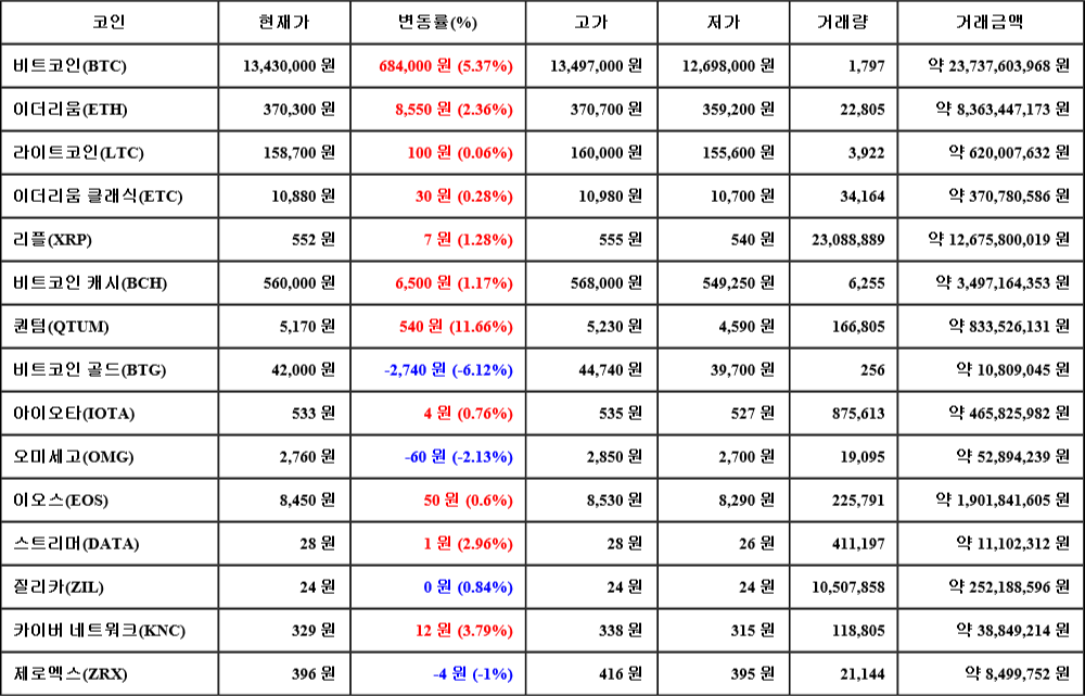 [가상화폐 뉴스] 06월 25일 20시 30분 비트코인(5.37%), 퀀텀(11.66%), 비트코인 골드(-6.12%)