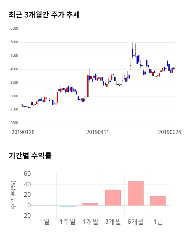 우리기술투자, 전일 대비 약 5% 상승한 4,210원