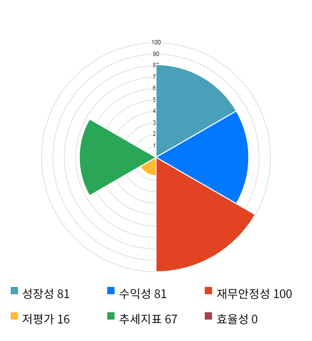 우리기술투자, 전일 대비 약 5% 상승한 4,210원